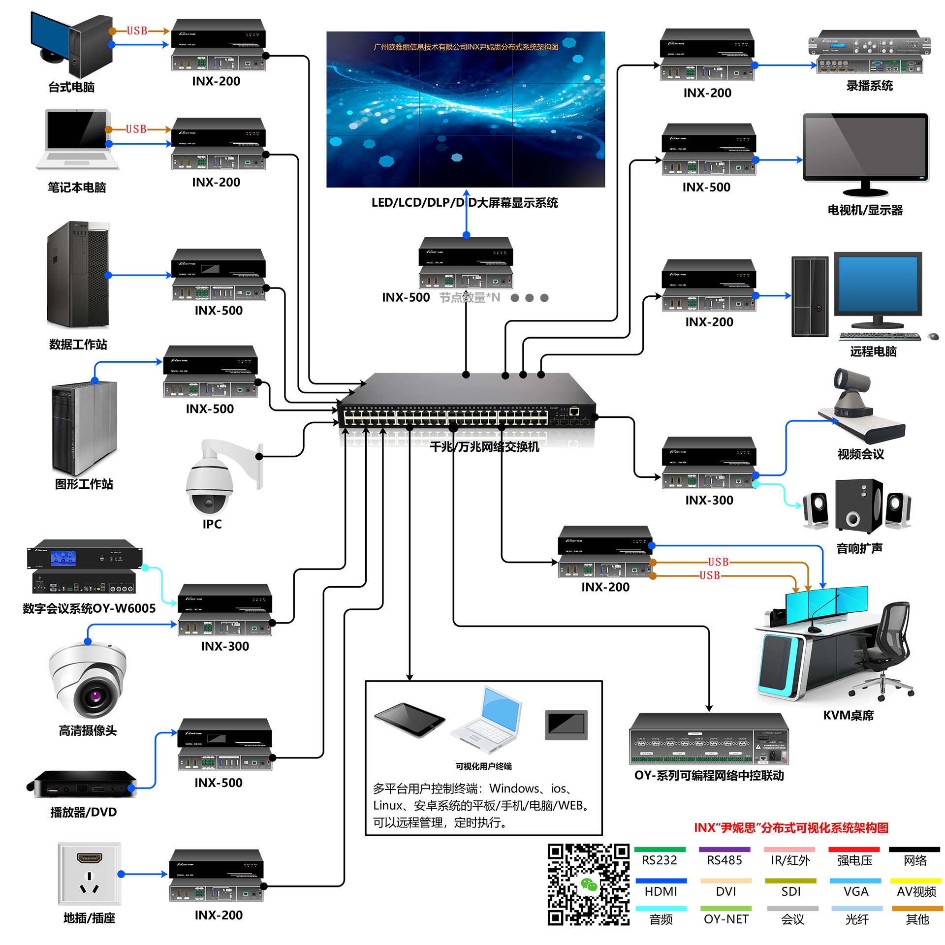 INX-500 4K@60光电互备KVM编解码分布式节点一体机系统接线图