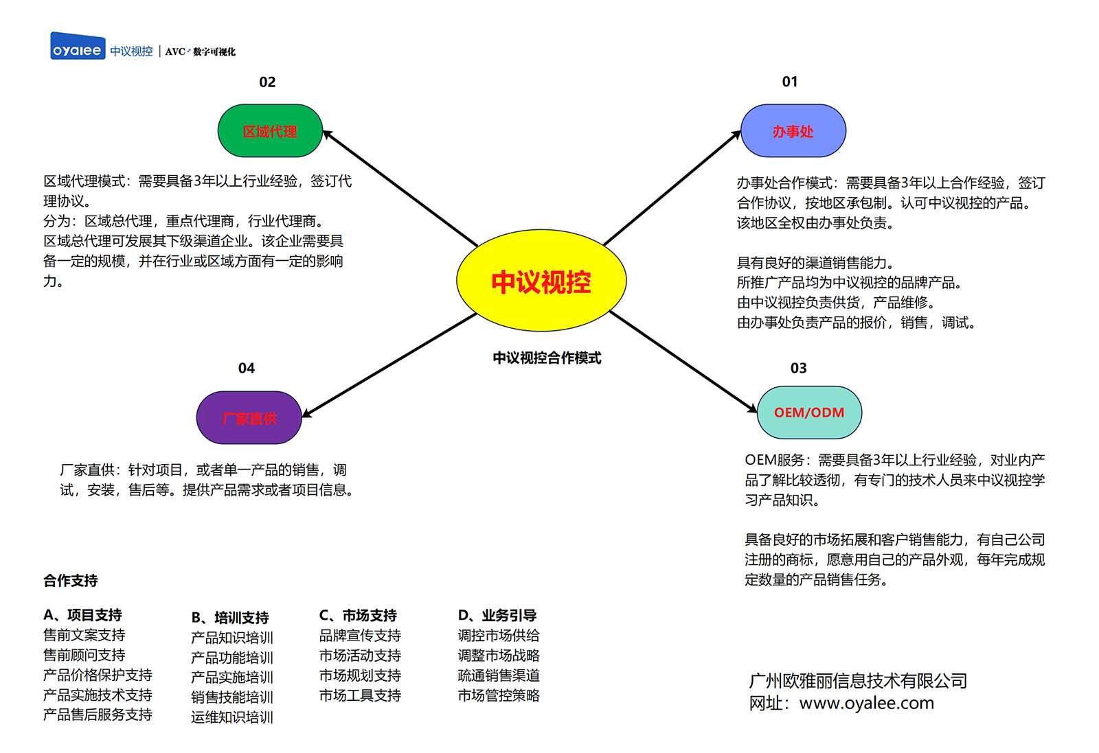 合作模式